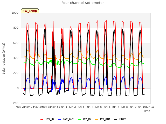 plot of Four-channel radiometer