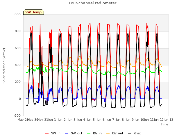 plot of Four-channel radiometer