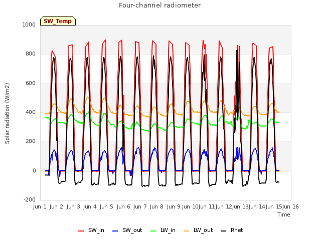 plot of Four-channel radiometer