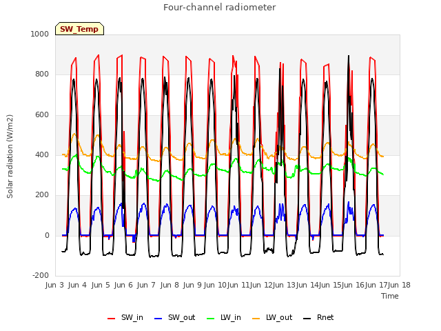 plot of Four-channel radiometer