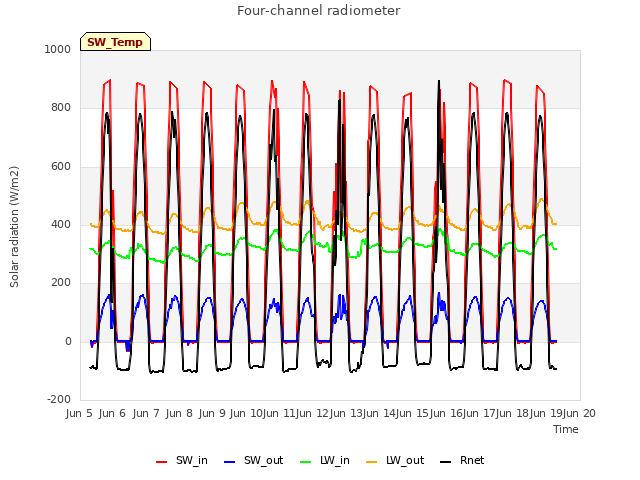 plot of Four-channel radiometer