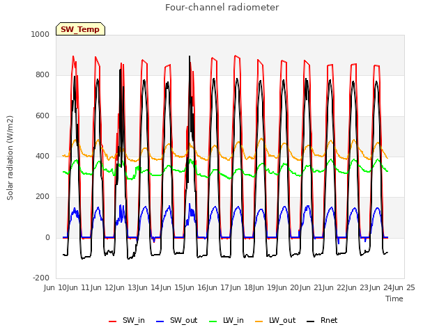 plot of Four-channel radiometer