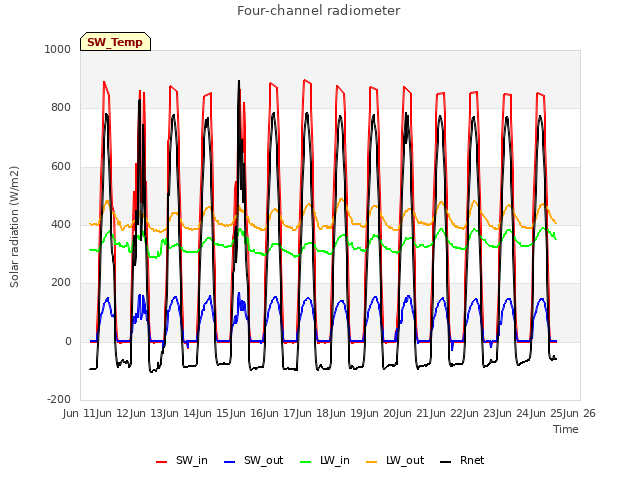 plot of Four-channel radiometer