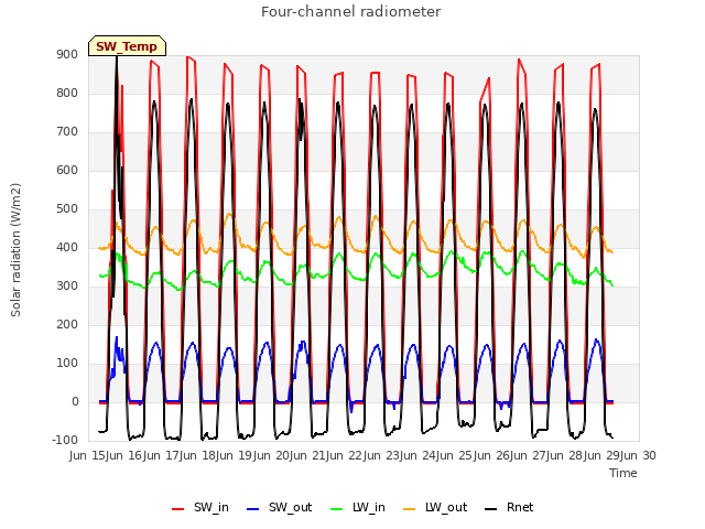 plot of Four-channel radiometer