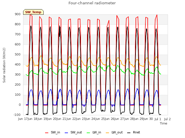 plot of Four-channel radiometer