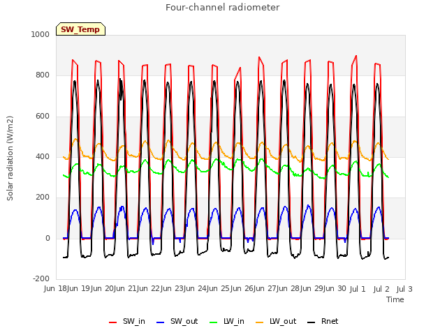 plot of Four-channel radiometer