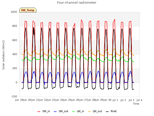 plot of Four-channel radiometer