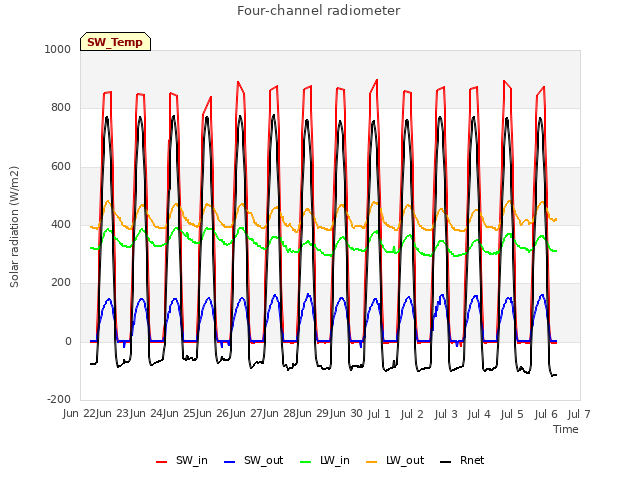 plot of Four-channel radiometer