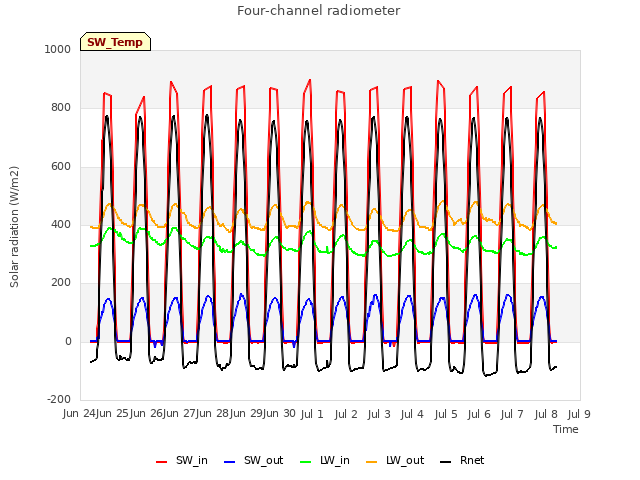 plot of Four-channel radiometer