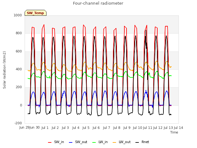 plot of Four-channel radiometer