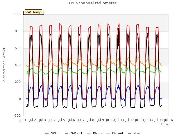 plot of Four-channel radiometer