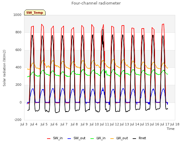 plot of Four-channel radiometer