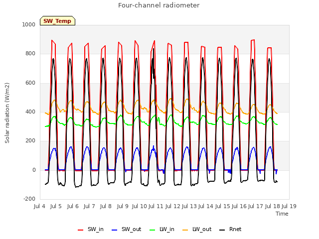 plot of Four-channel radiometer