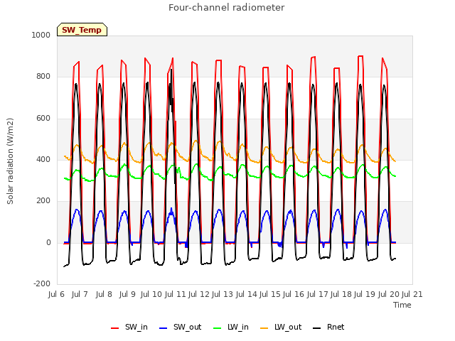 plot of Four-channel radiometer