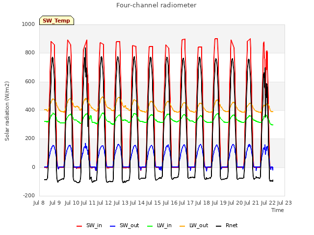 plot of Four-channel radiometer