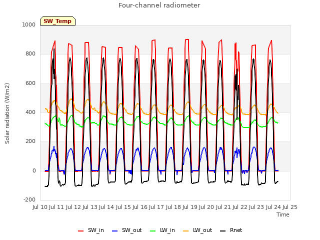 plot of Four-channel radiometer