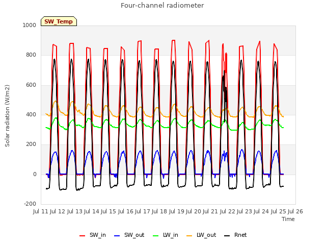 plot of Four-channel radiometer