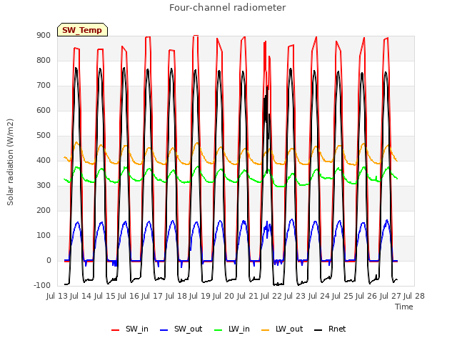 plot of Four-channel radiometer