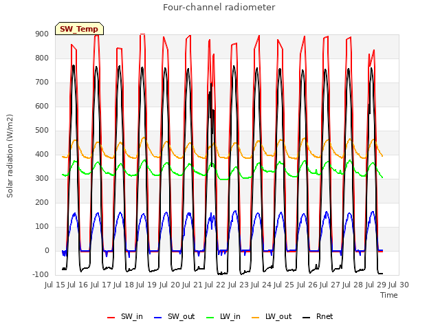 plot of Four-channel radiometer