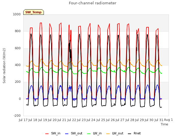 plot of Four-channel radiometer