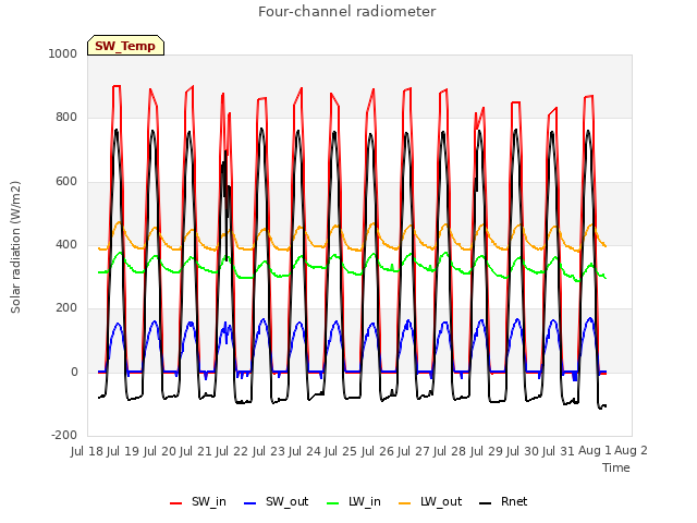 plot of Four-channel radiometer