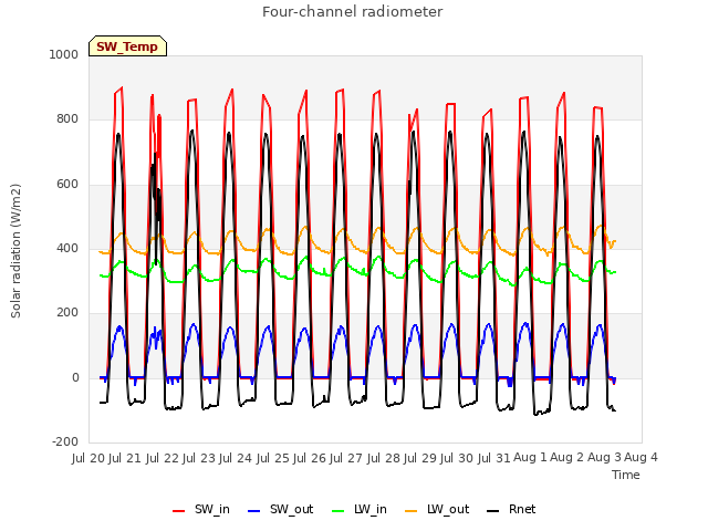 plot of Four-channel radiometer