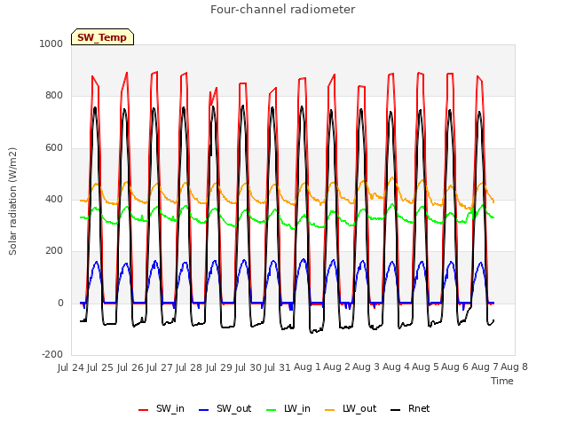 plot of Four-channel radiometer