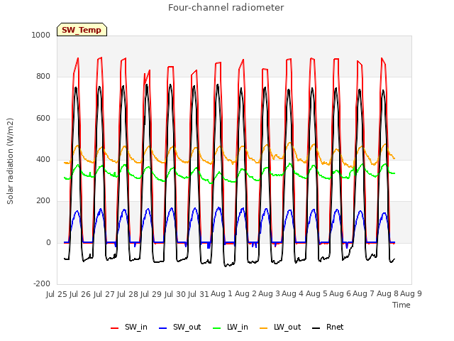 plot of Four-channel radiometer