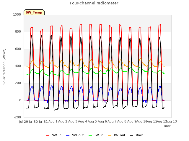 plot of Four-channel radiometer