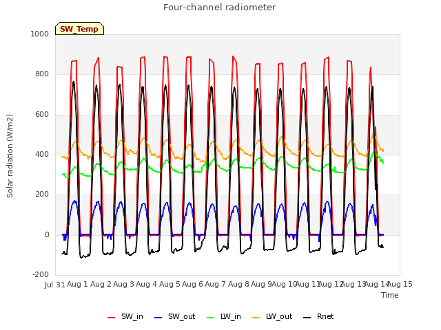 plot of Four-channel radiometer