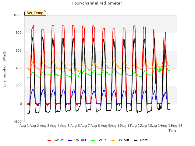 plot of Four-channel radiometer