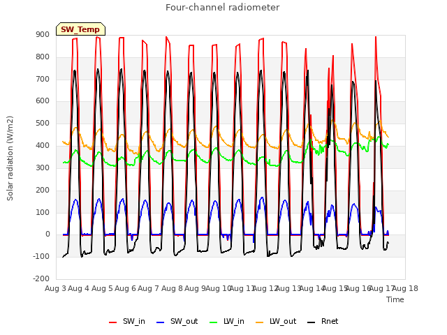 plot of Four-channel radiometer