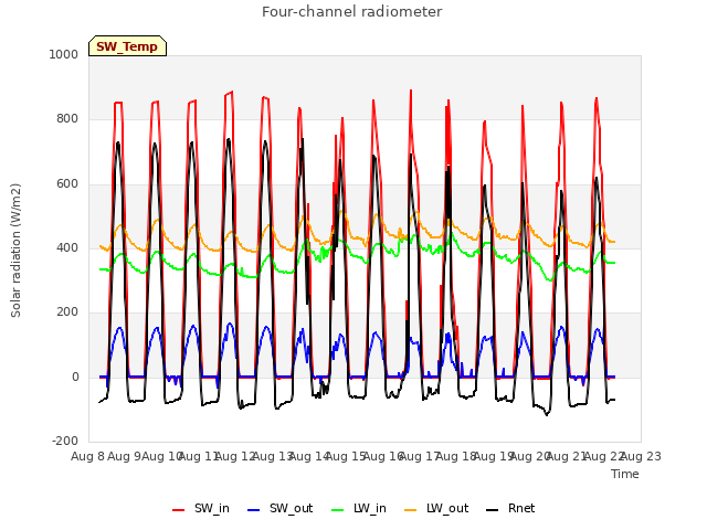 plot of Four-channel radiometer