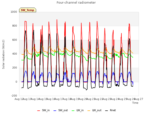 plot of Four-channel radiometer