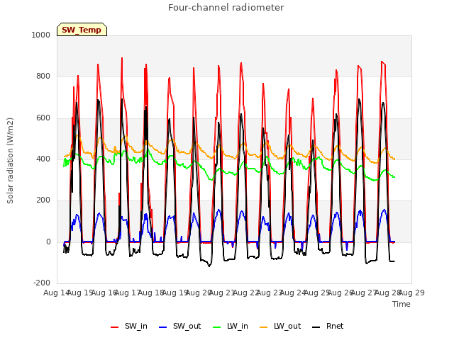 plot of Four-channel radiometer