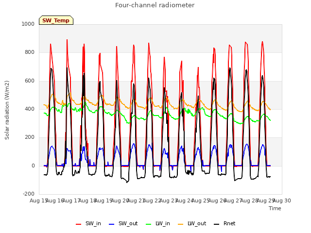 plot of Four-channel radiometer