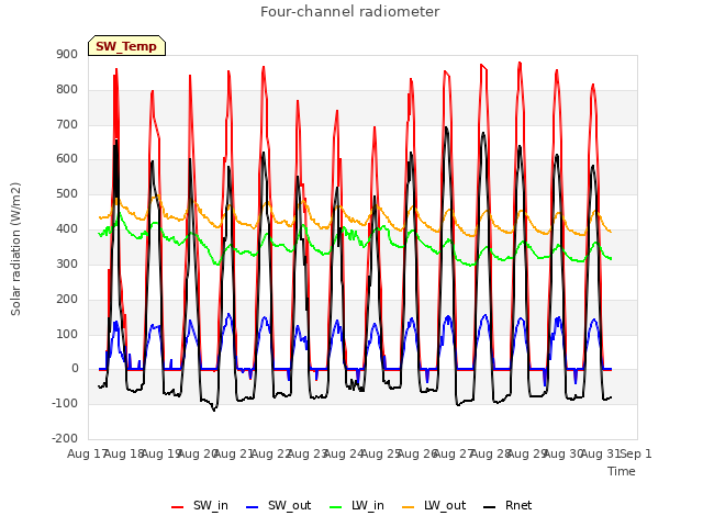 plot of Four-channel radiometer