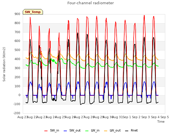 plot of Four-channel radiometer