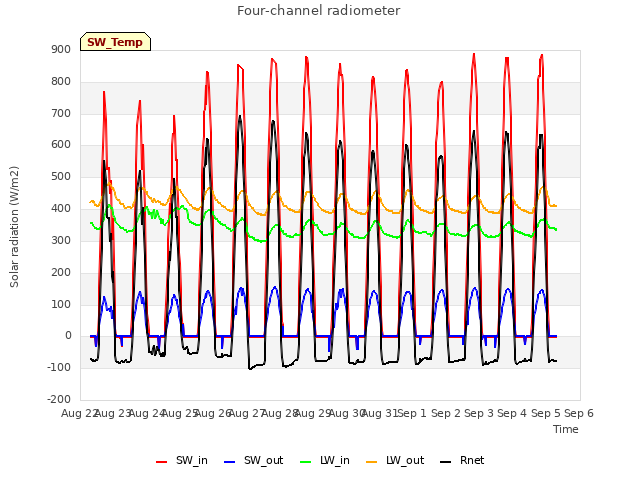 plot of Four-channel radiometer