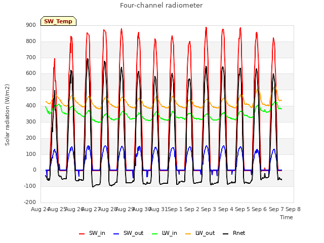 plot of Four-channel radiometer