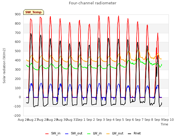 plot of Four-channel radiometer