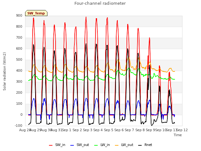 plot of Four-channel radiometer