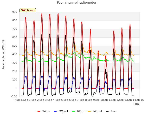 plot of Four-channel radiometer