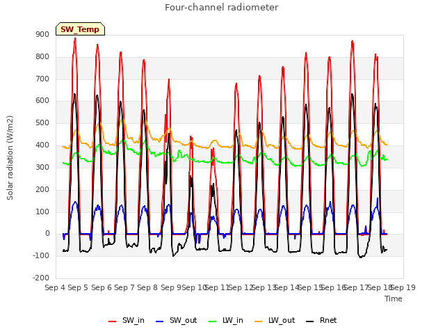 plot of Four-channel radiometer