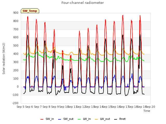 plot of Four-channel radiometer