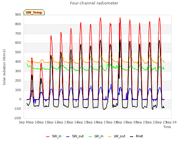 plot of Four-channel radiometer