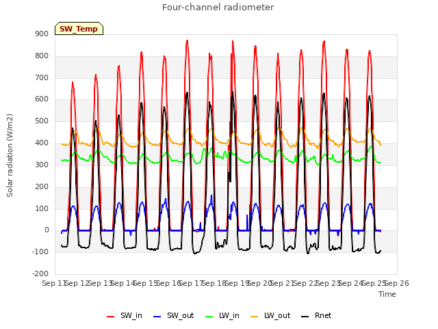 plot of Four-channel radiometer