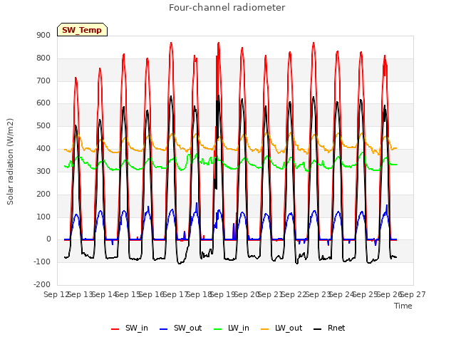 plot of Four-channel radiometer