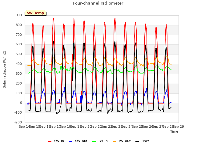 plot of Four-channel radiometer