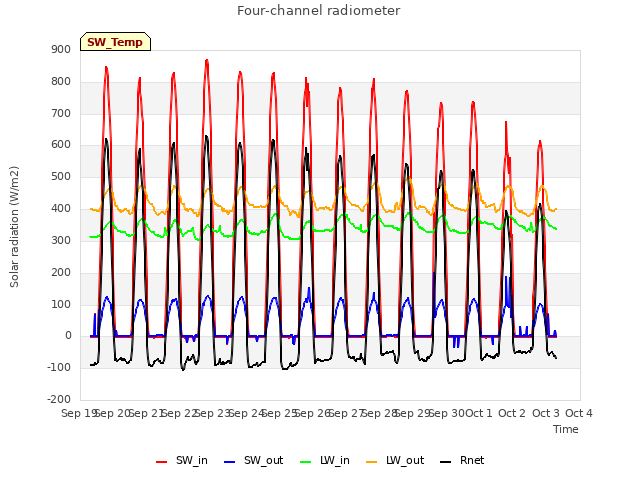 plot of Four-channel radiometer